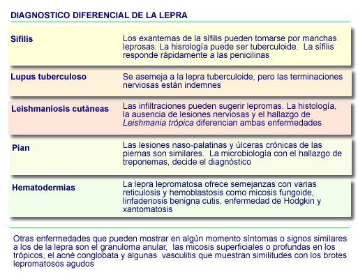 Diagnstico Diferencial de la Lepra