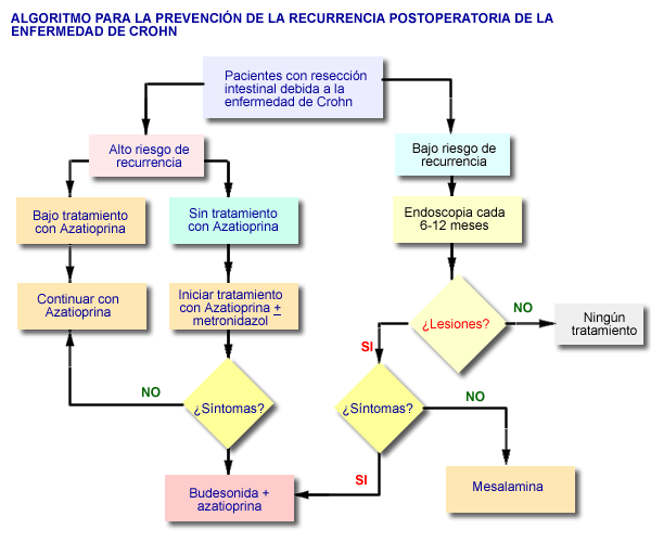Algoritmo de la enfermedad de Crohn