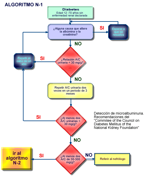 algoritmus diabetes mellitus kezelésére, 2 típusú sorrendben