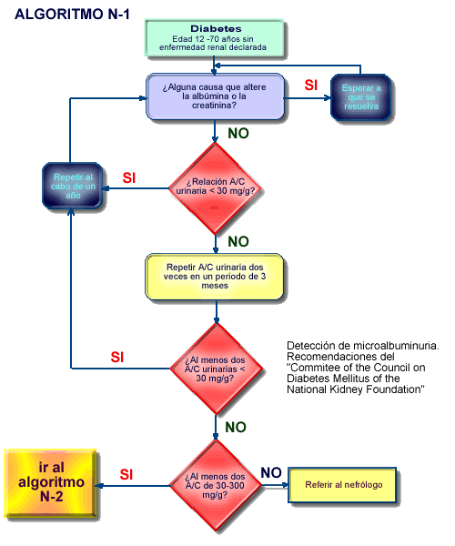 algoritmus diabetes mellitus kezelésére, 2 típusú sorrendben)