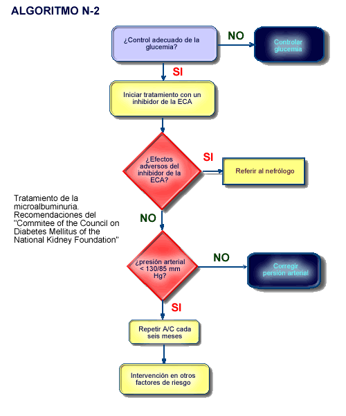 algoritmus diabetes mellitus kezelésére, 2 típusú sorrendben