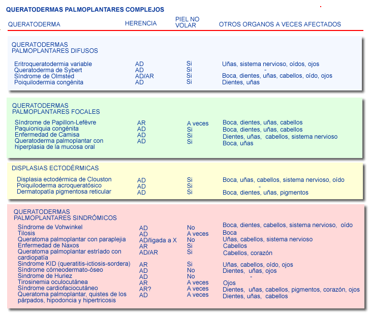 Tabla resumen de los queratodermas palmoplantares