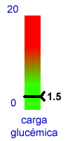 Carga glucmica de la zanahoria