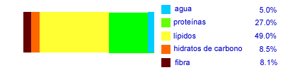 Composición nutricional de la zanahoria