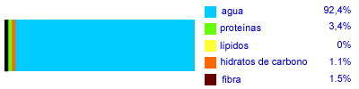 Valores nutrientes de los esprragos