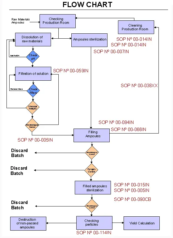Flow chart for Manufacturing of ampoules