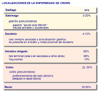 Enfermedad de Crohn: localizzacin