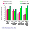 Resultados de la terapia fotodinámica en comparación con placebo