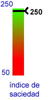 Gráfico del índice de saciedad del vinagre